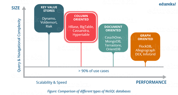 Types of NoSQL Database