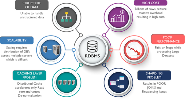 Dissadvantages of Relational Databases