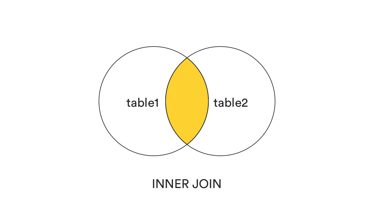 46+ inspirierend Bild Inner Join Sql / Delete And Update Rows Using Inner Join In Sql Server - T1 inner join t2 on join_condition;