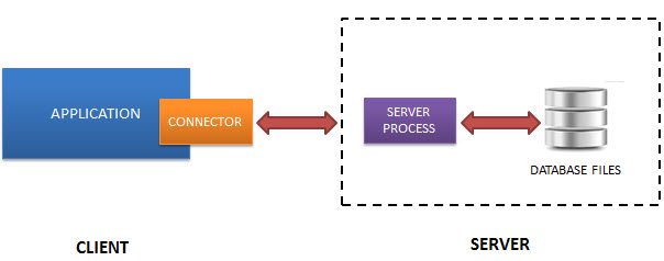 unity with mysql vs postgresql