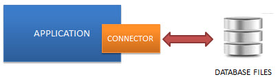 How SQLite works