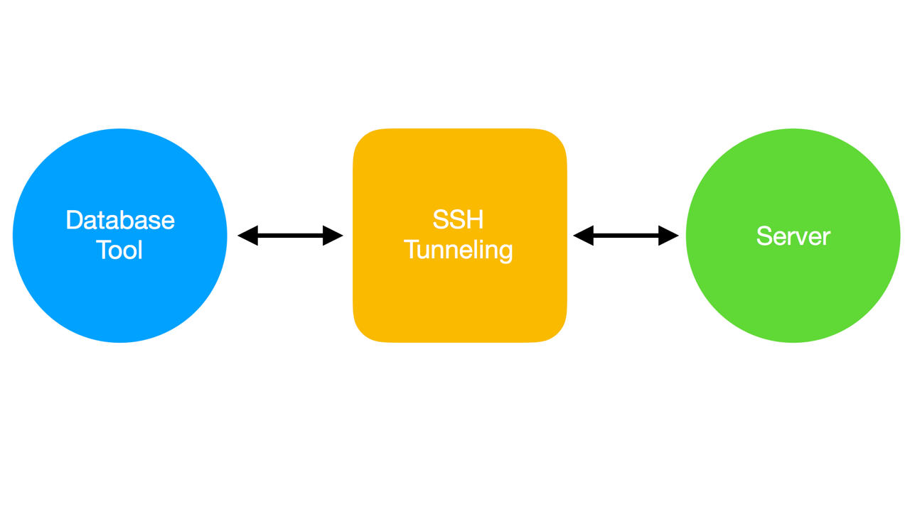 tell specific all to use ssh tunnel