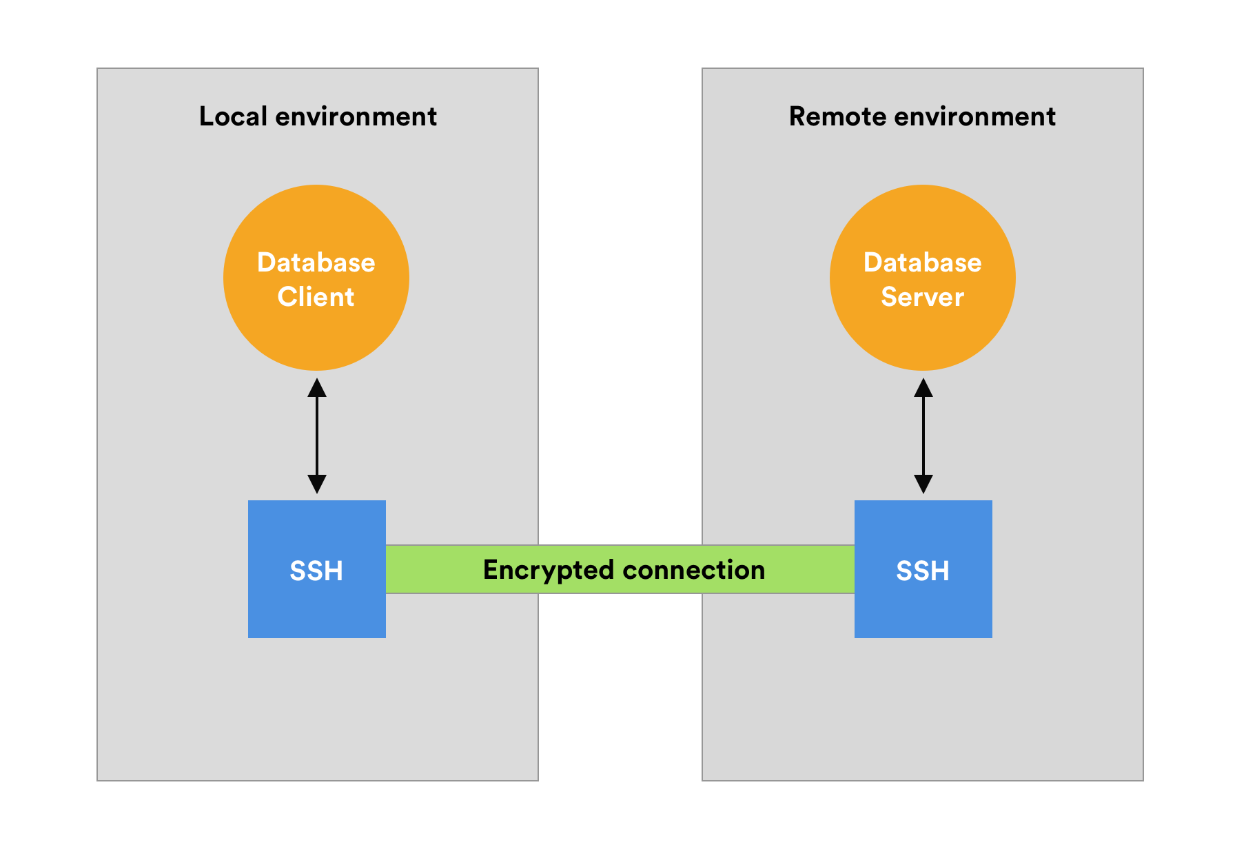 use ssh tunnel