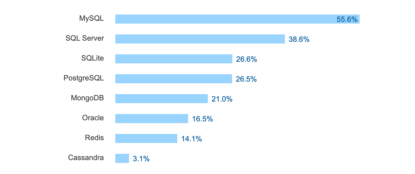 Most popular databases