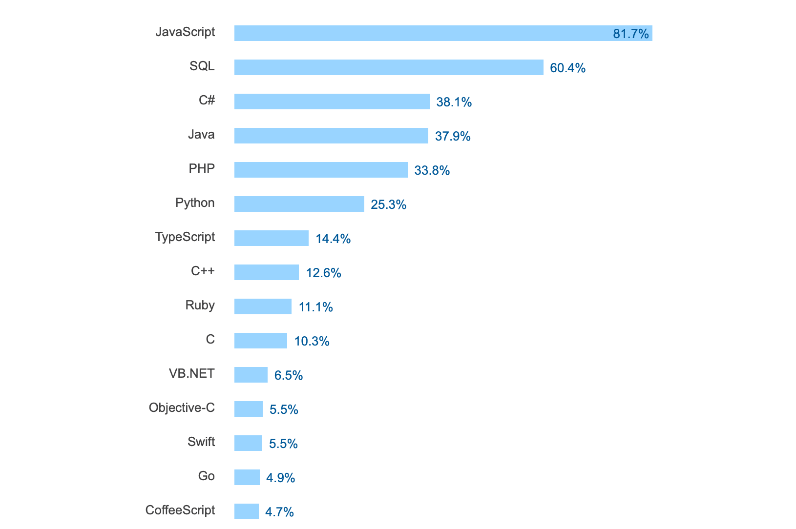 why is relational database most popular