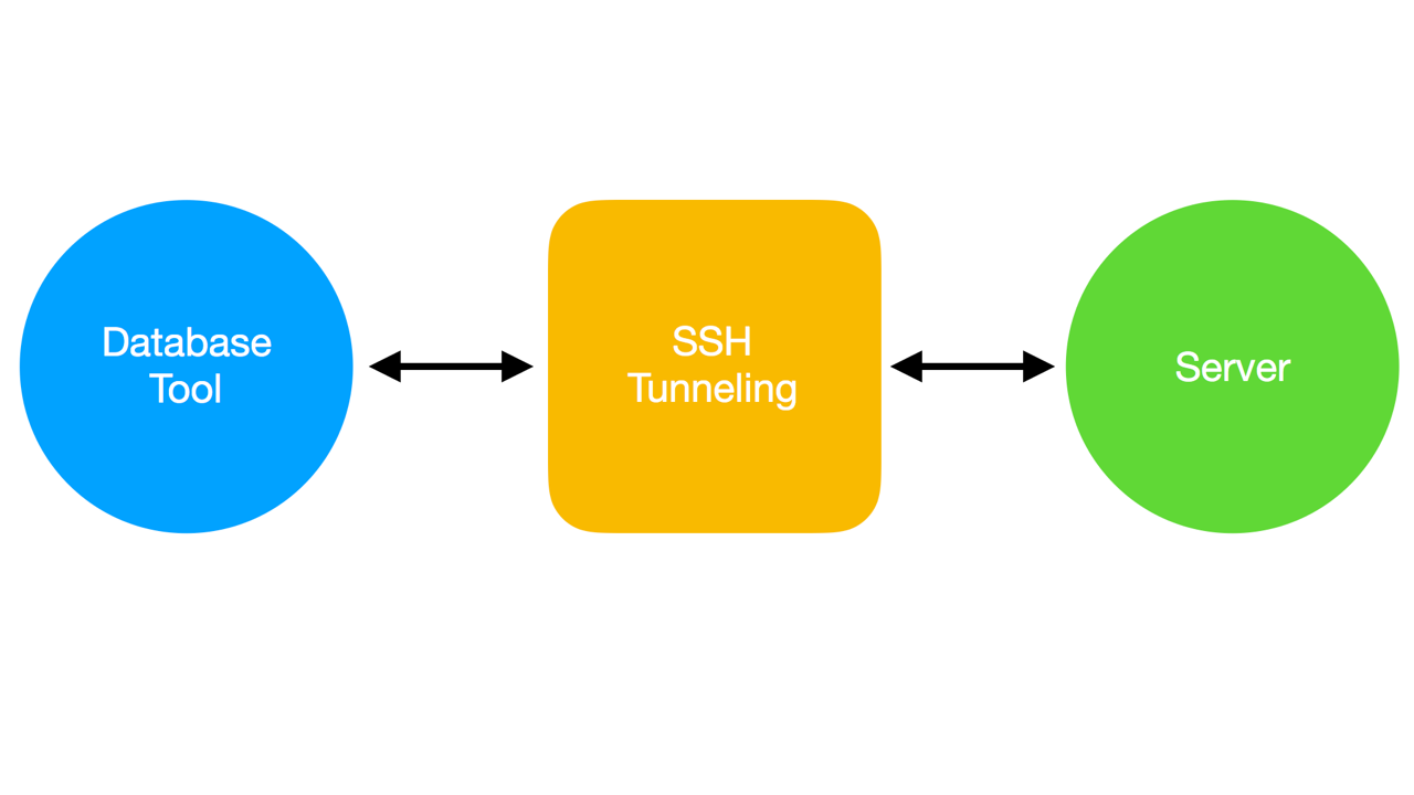 How using ssh tunneling in Database Tools might leak your connection forever
